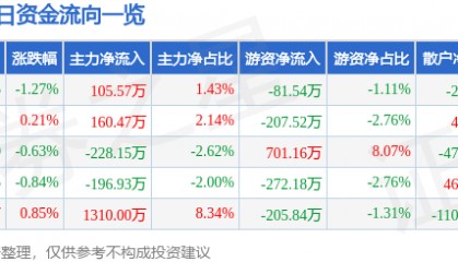 股票行情快报:方大炭素(600516)5月22日主力资金净买入105.57万元