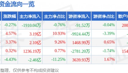 股票行情快报:新易盛(300502)4月22日主力资金净卖出1910.04万元
