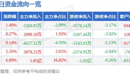股票行情快报:东百集团(600693)3月14日主力资金净卖出3369.93万元