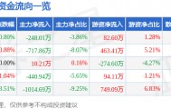 股票行情快报：金桥信息（603918）4月15日主力资金净卖出248.01万元