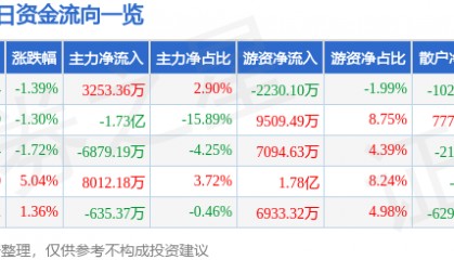 股票行情快报：陕西煤业（601225）3月17日主力资金净买入3253.36万元