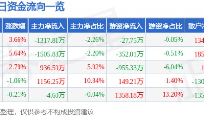 股票行情快报：金杯电工（002533）2月21日主力资金净卖出1317.81万元