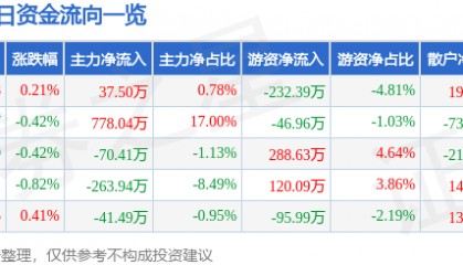 股票行情快报:四川成渝(601107)3月10日主力资金净买入37.50万元