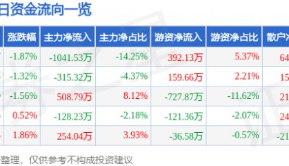 股票行情快报：广电电气（601616）5月23日主力资金净卖出1041.53万元