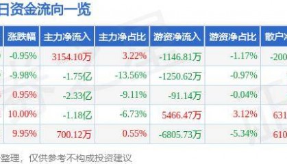 股票行情快报:老白干酒(600559)10月10日主力资金净买入3154.10万元