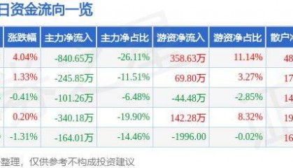 股票行情快报:滨海能源(000695)9月27日主力资金净卖出840.65万元