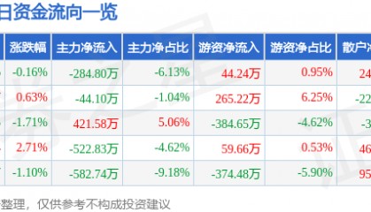 股票行情快报:长青集团(002616)7月17日主力资金净卖出284.80万元