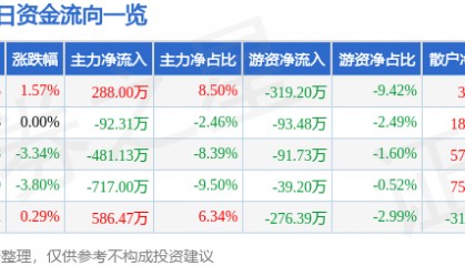 股票行情快报:胜利股份(000407)1月7日主力资金净买入288.00万元