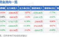 股票行情快报：三峡能源（600905）4月1日主力资金净买入2586.86万元