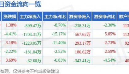 股票行情快报:苏宁环球(000718)10月18日主力资金净卖出899.47万元