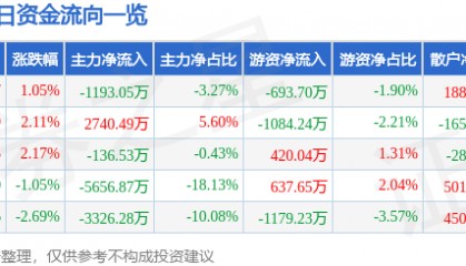 股票行情快报:舍得酒业(600702)2月10日主力资金净卖出1193.05万元