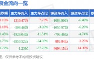 股票行情快报:大众交通(600611)9月5日主力资金净买入1310.47万元