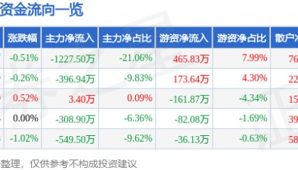 股票行情快报:ST银江(300020)8月6日主力资金净卖出1227.50万元