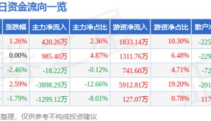 股票行情快报:吉祥航空(603885)12月24日主力资金净买入420.26万元