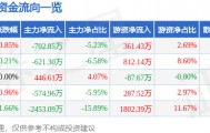股票行情快报：东软集团（600718）7月8日主力资金净卖出702.85万元