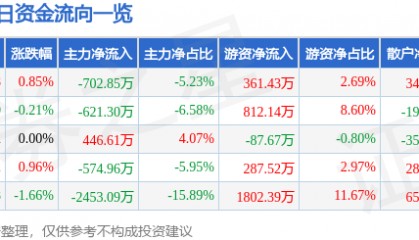 股票行情快报:东软集团(600718)7月8日主力资金净卖出702.85万元