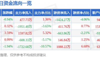股票行情快报:际华集团(601718)12月10日主力资金净买入477.73万元