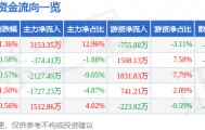 股票行情快报：海油工程（600583）5月12日主力资金净买入3153.35万元
