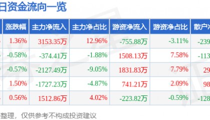 股票行情快报:海油工程(600583)5月12日主力资金净买入3153.35万元