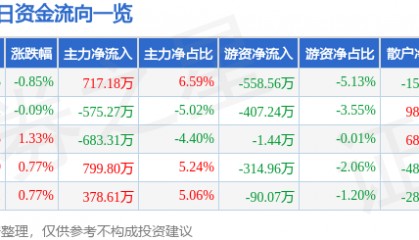 股票行情快报:中国医药(600056)6月5日主力资金净买入717.18万元
