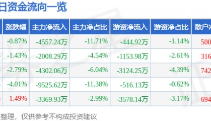 股票行情快报:东百集团(600693)3月20日主力资金净卖出4557.24万元