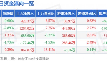 股票行情快报:南京医药(600713)12月26日主力资金净买入425.37万元