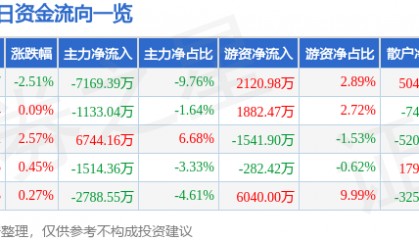 股票行情快报:蓝思科技(300433)12月23日主力资金净卖出7169.39万元