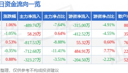 股票行情快报:四川成渝(601107)5月13日主力资金净卖出489.74万元