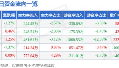 股票行情快报:凤凰光学(600071)12月30日主力资金净卖出244.45万元