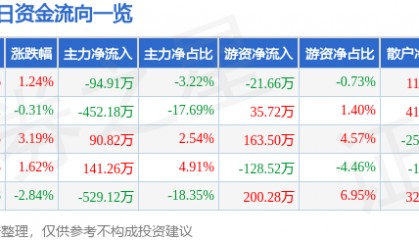 股票行情快报：胜利股份（000407）1月16日主力资金净卖出94.91万元