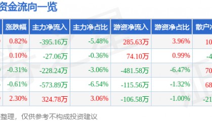 股票行情快报:众业达(002441)8月26日主力资金净卖出395.16万元