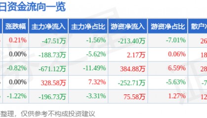 股票行情快报:长春燃气(600333)7月3日主力资金净卖出47.51万元