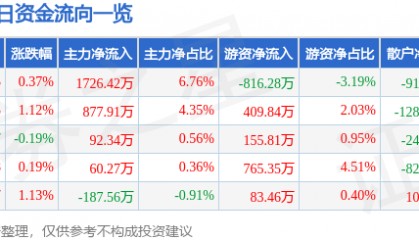 股票行情快报:海油工程(600583)4月24日主力资金净买入1726.42万元
