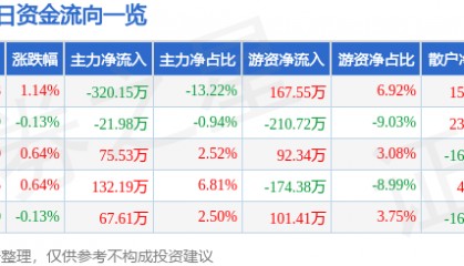 股票行情快报:申通地铁(600834)4月22日主力资金净卖出320.15万元