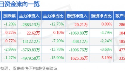 股票行情快报:科森科技(603626)12月9日主力资金净卖出2883.13万元