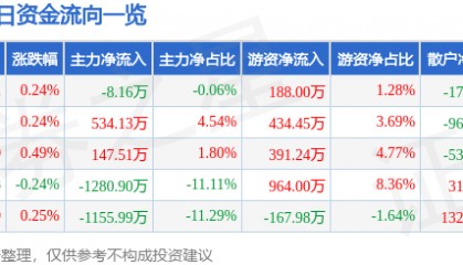 股票行情快报:大众公用(600635)8月7日主力资金净卖出8.16万元