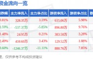 股票行情快报：高乐股份（002348）4月1日主力资金净买入328.35万元