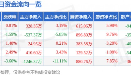 股票行情快报：高乐股份（002348）4月1日主力资金净买入328.35万元