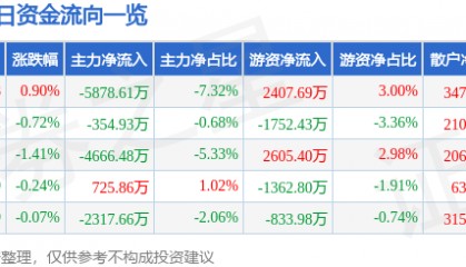 股票行情快报:顺丰控股(002352)12月6日主力资金净卖出5878.61万元