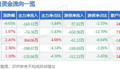 股票行情快报：奥特迅（002227）2月11日主力资金净卖出143.12万元