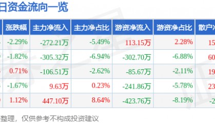 股票行情快报：盛通股份（002599）4月3日主力资金净卖出272.21万元