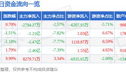 股票行情快报:银轮股份(002126)8月22日主力资金净卖出2794.27万元