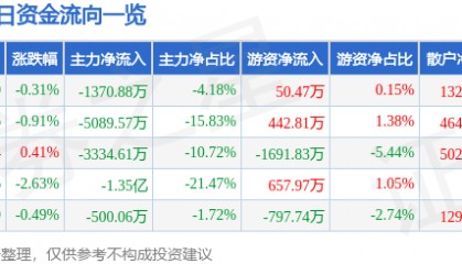 股票行情快报:云赛智联(600602)6月18日主力资金净卖出1370.88万元