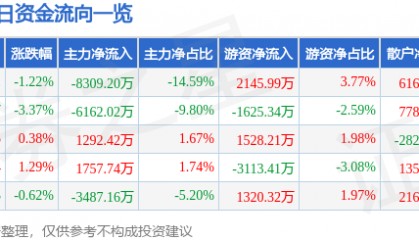 股票行情快报：当升科技（300073）3月18日主力资金净卖出8309.20万元