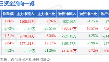股票行情快报:重庆路桥(600106)8月26日主力资金净买入1208.56万元