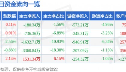 股票行情快报:道明光学(002632)12月6日主力资金净卖出180.34万元