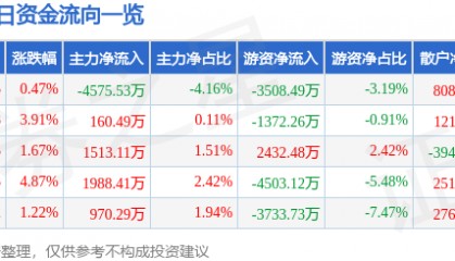 股票行情快报：当升科技（300073）4月13日主力资金净卖出4575.53万元