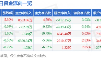 股票行情快报:中微公司(688012)1月14日主力资金净买入8553.06万元