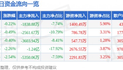 股票行情快报:山东药玻(600529)9月1日主力资金净卖出1838.88万元