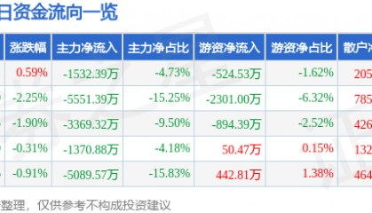 股票行情快报:云赛智联(600602)6月23日主力资金净卖出1532.39万元